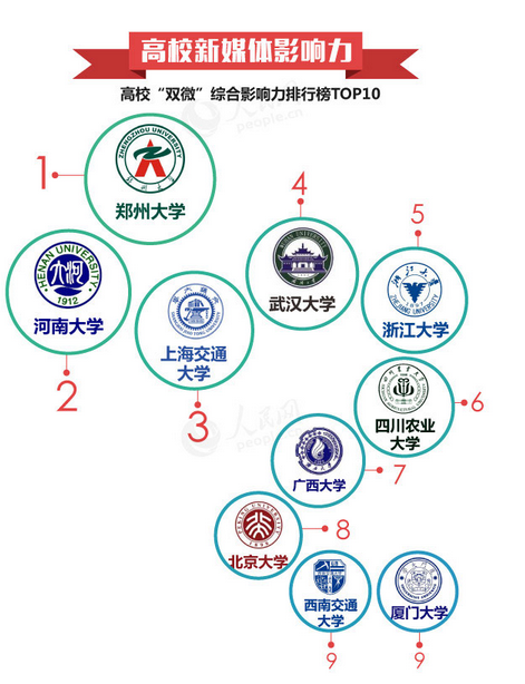 中国高校社会影响力排行榜:北京大学位列第一 中国高校社会影响力排行榜:北京大学位列第一