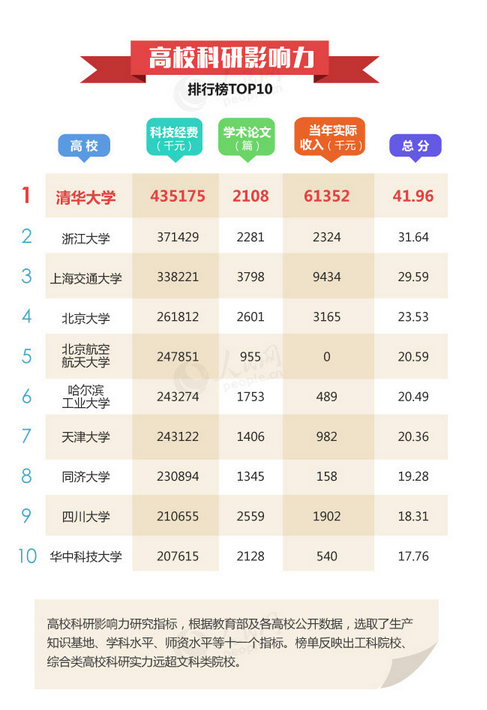 中国高校社会影响力排行榜:北京大学位列第一 中国高校社会影响力排行榜:北京大学位列第一