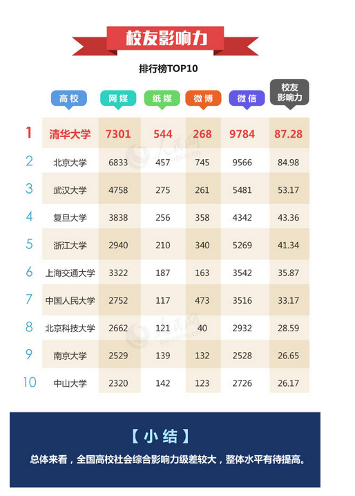 中国高校社会影响力排行榜：北京大学位列第一