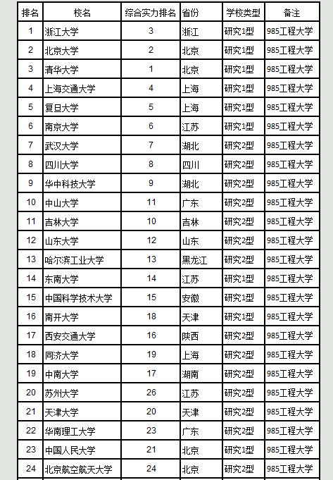 武书连2017大学排名：36所研究型大学排行榜