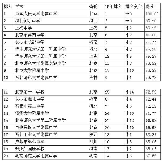 2016年中国高中排行榜100强榜单