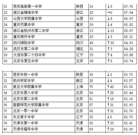 2016年中国高中排行榜100强榜单