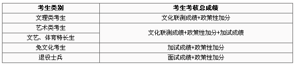 江苏建筑职业技术学院2017年提前招生章程