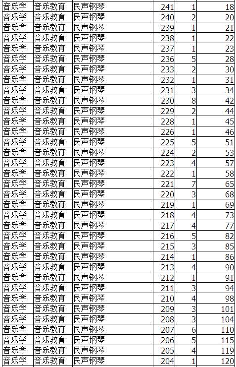 2017广东v成绩音乐学成绩(专门化)统考专业统计表雅高宿舍辽宁广中部图片