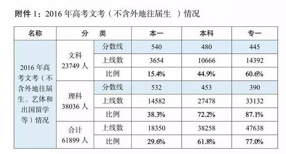 2017成都一诊分数线出炉