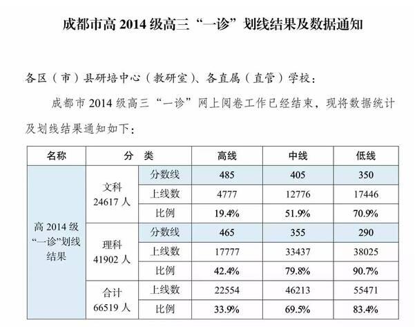 2017成都一诊分数线出炉