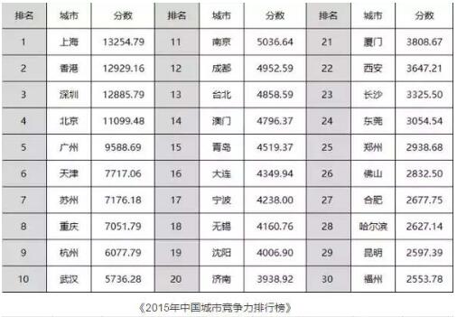 2016中国城市竞争力排行榜出炉 高三考生志愿填报可参考