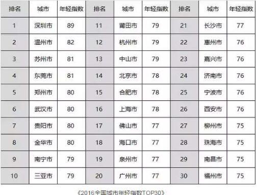 2016中国城市竞争力排行榜出炉 高三考生志愿填报可参考