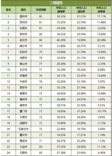 2016中国城市竞争力排行榜出炉 高三考生志愿填报可参考