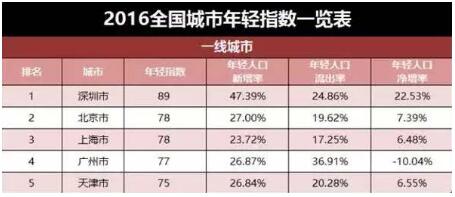 2016中国城市竞争力排行榜出炉 高三考生志愿填报可参考