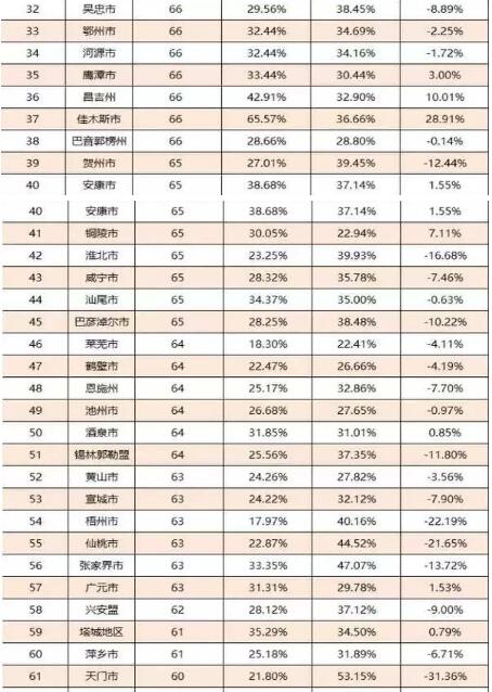 2016中国城市竞争力排行榜出炉 高三考生志愿填报可参考