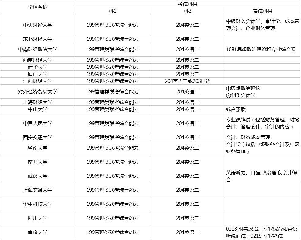 中山大学会计专硕