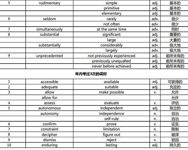 2016托福词汇题盘点:托福阅读词汇题考试内容(汇总)