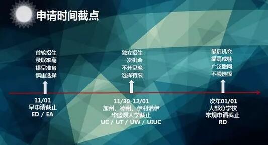 2018年美国本科留学申请时间规划