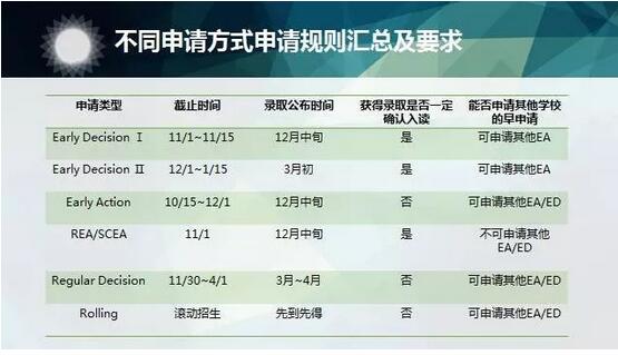 2018年美国本科留学申请时间规划