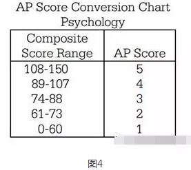AP考试5分制是怎么回事