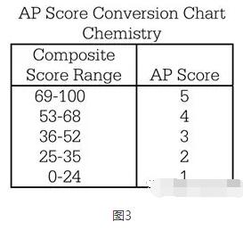 AP考试5分制是怎么回事