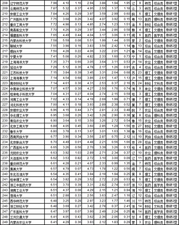 武书连2017中国721所大学综合实力排行榜
