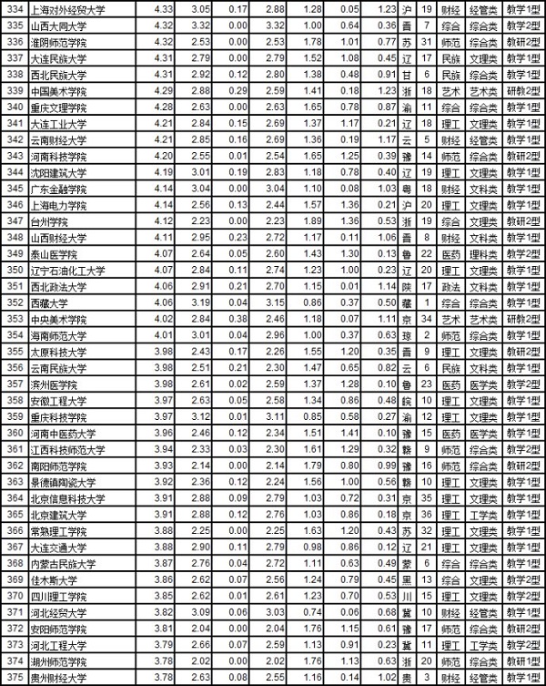 武书连2017中国721所大学综合实力排行榜