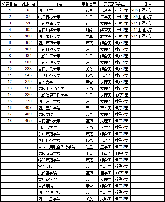 武书连2017中国721大学综合实力排行榜(四川省)