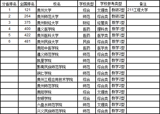 武书连2017中国721大学综合实力排行榜(贵州省)