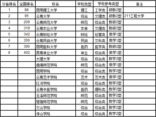 武书连2017中国721大学综合实力排行榜(云南省)