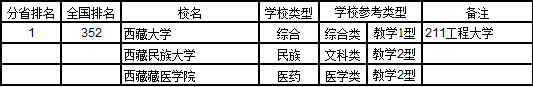武书连2017中国721大学综合实力排行榜(西藏)