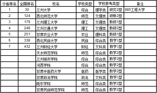 武书连2017中国721大学综合实力排行榜(甘肃省)