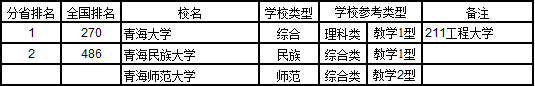 武书连2017中国721大学综合实力排行榜(青海省)