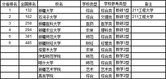 武书连2017中国721大学综合实力排行榜(新疆维吾尔自治区)