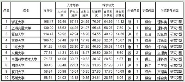 武书连2017中国721大学综合实力排行榜(华东地区)
