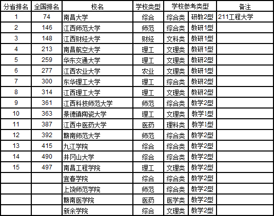 武书连2017中国721大学综合实力排行榜