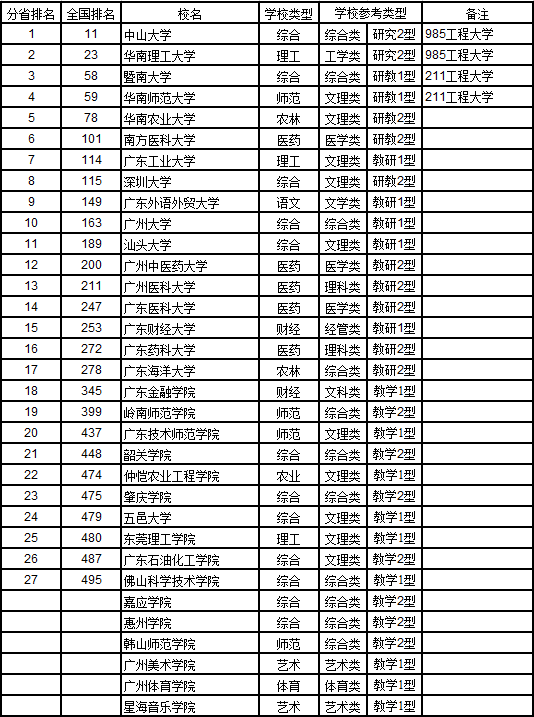 武书连2017中国721大学综合实力排行榜