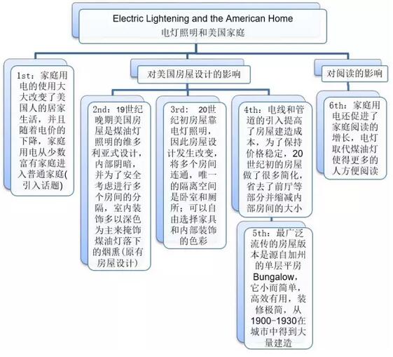 托福阅读题目解析:电灯照明和美国家庭