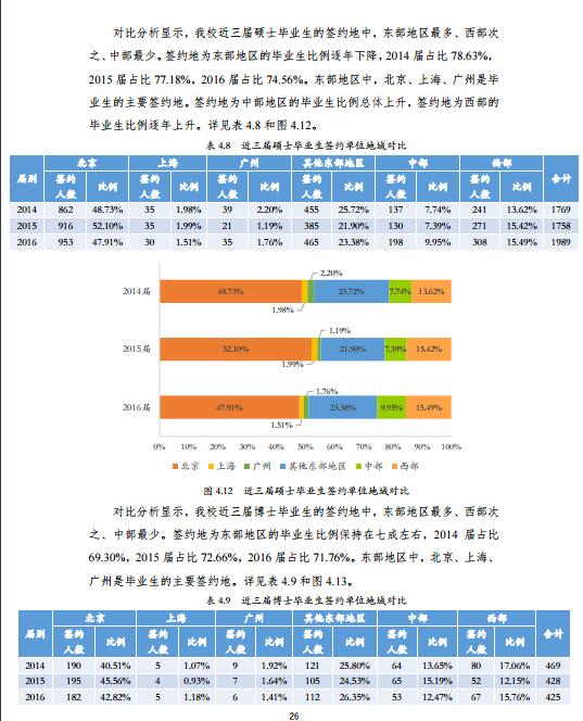 北京师范大学2016年毕业生就业质量报告