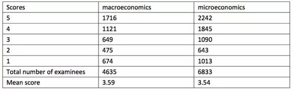 2017年AP微观经济备考解析