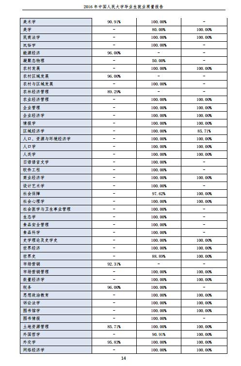 中国人民大学2016年毕业生就业质量年度报告