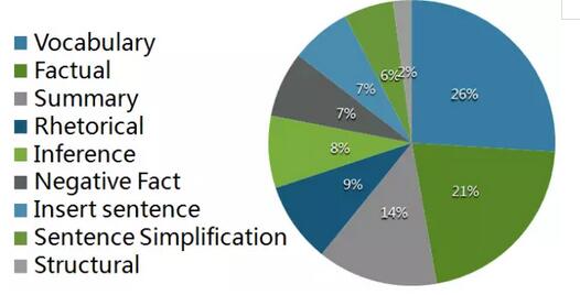 托福阅读部分考试总结评析