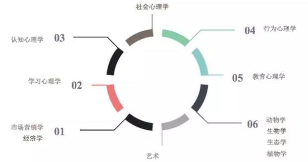 托福口语Task4心理学题目解析