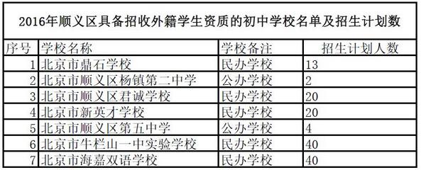 2016北京顺义招收外籍学生初中学校名单及招生计划数