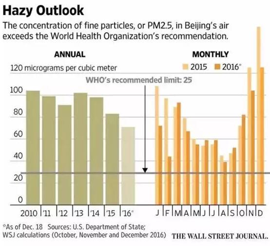 托福词汇:雾霾用英语咋说?PM2.5的PM指啥?