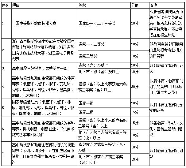 浙江工商职业技术学院2017年高职提前招生章程