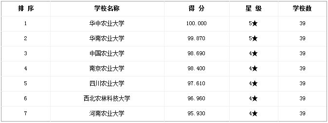 2016-2017年专硕考研院校排名:兽医硕士