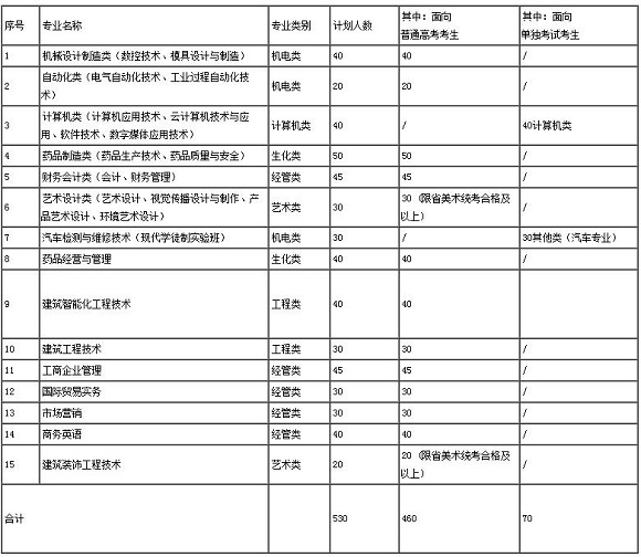 台州职业技术学院2017年高职提前招生章程
