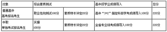 台州职业技术学院2017年高职提前招生章程