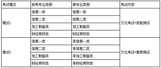 四川机电职业技术学院2017年单独招生章程