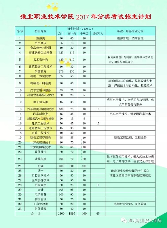 淮北职业技术学院2017年分类考试招生简章