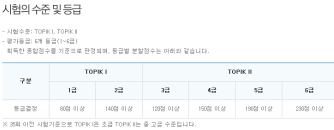 韩语能力考TOPIK初级中级高级分数线