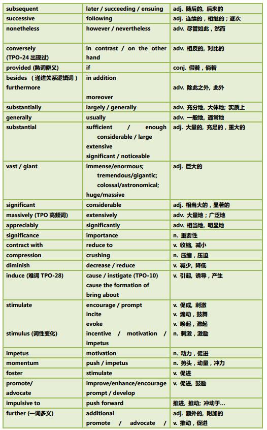 托福单词背诵计划-day4   subsequent later / succeeding / ensuing