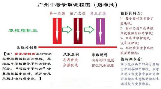 2017广州指标批中考录取流程(图)